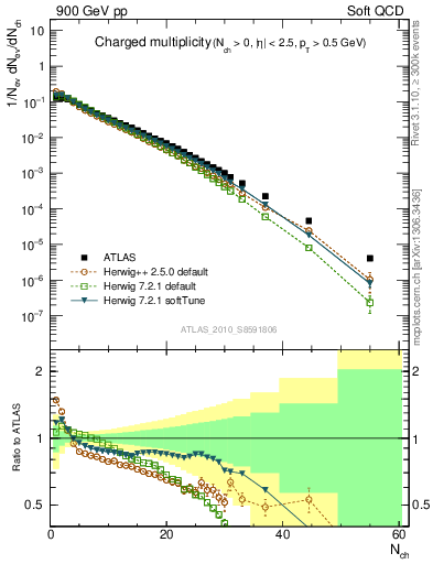 Plot of nch in 900 GeV pp collisions