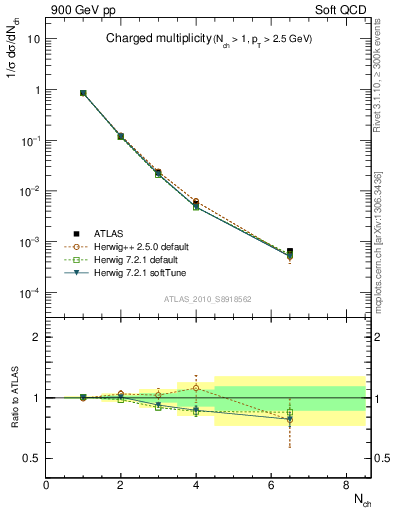 Plot of nch in 900 GeV pp collisions