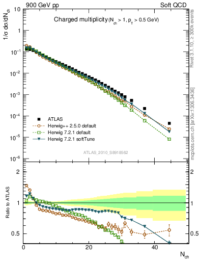 Plot of nch in 900 GeV pp collisions