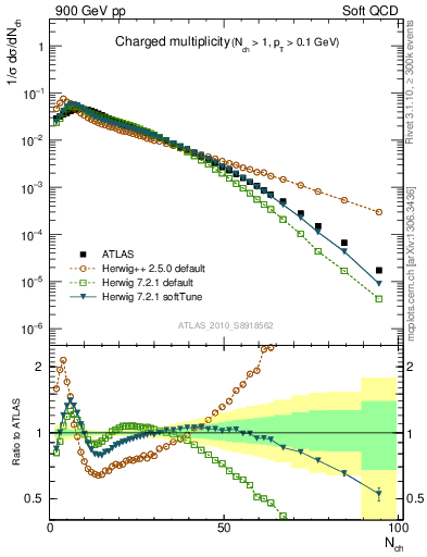 Plot of nch in 900 GeV pp collisions