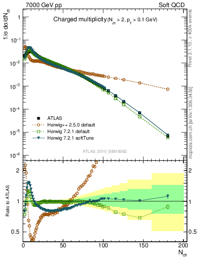 Plot of nch in 7000 GeV pp collisions