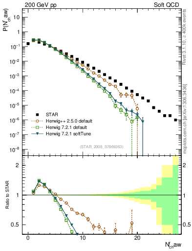 Plot of nch in 200 GeV pp collisions