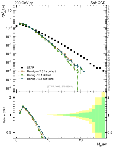 Plot of nch in 200 GeV pp collisions