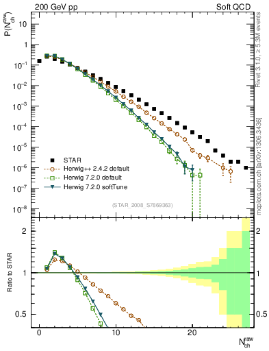 Plot of nch in 200 GeV pp collisions