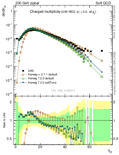 Plot of nch in 200 GeV ppbar collisions