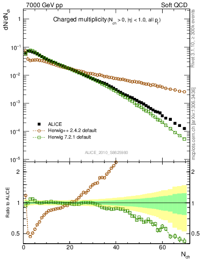 Plot of nch in 7000 GeV pp collisions
