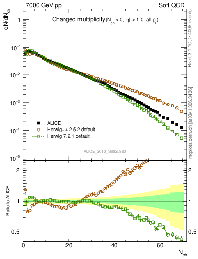 Plot of nch in 7000 GeV pp collisions