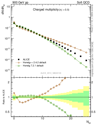Plot of nch in 900 GeV pp collisions
