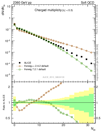 Plot of nch in 2360 GeV pp collisions