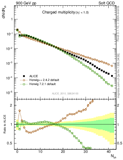 Plot of nch in 900 GeV pp collisions