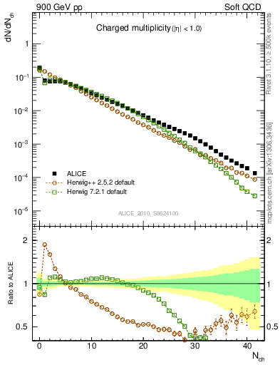 Plot of nch in 900 GeV pp collisions