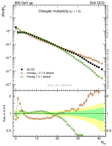 Plot of nch in 900 GeV pp collisions