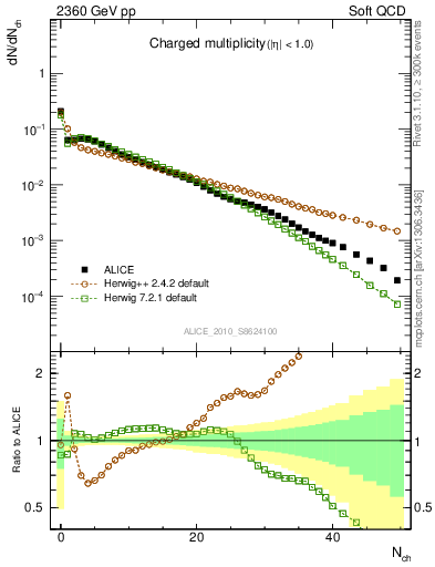 Plot of nch in 2360 GeV pp collisions