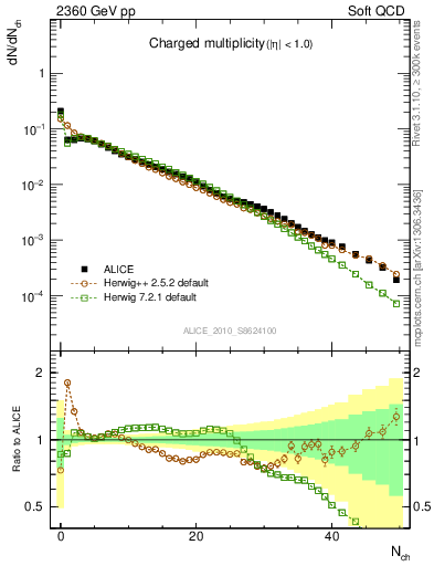Plot of nch in 2360 GeV pp collisions