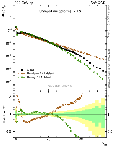 Plot of nch in 900 GeV pp collisions