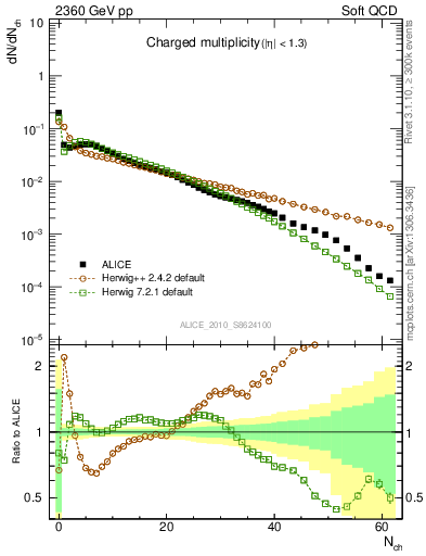 Plot of nch in 2360 GeV pp collisions