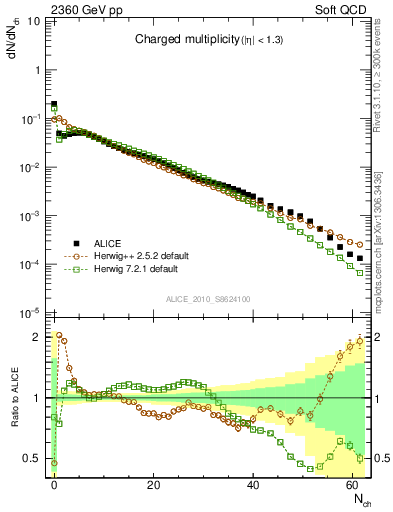 Plot of nch in 2360 GeV pp collisions