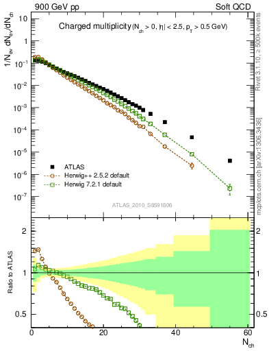 Plot of nch in 900 GeV pp collisions