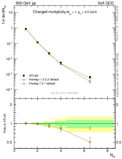 Plot of nch in 900 GeV pp collisions