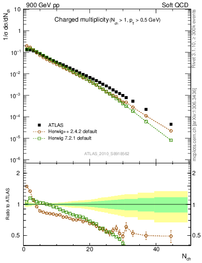 Plot of nch in 900 GeV pp collisions