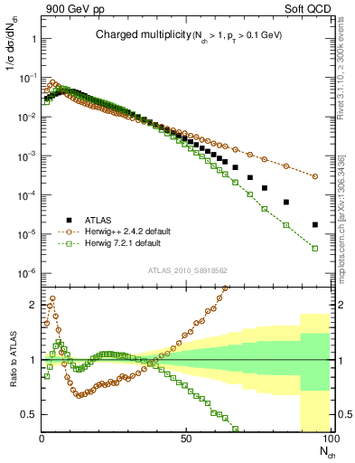 Plot of nch in 900 GeV pp collisions