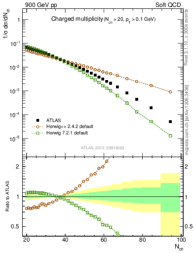 Plot of nch in 900 GeV pp collisions