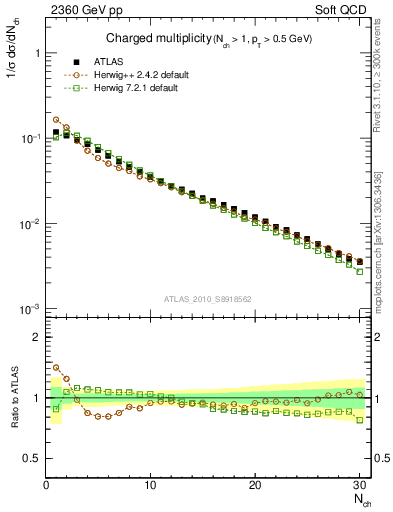 Plot of nch in 2360 GeV pp collisions