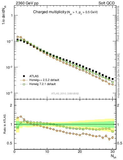 Plot of nch in 2360 GeV pp collisions