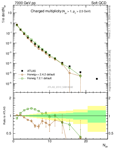 Plot of nch in 7000 GeV pp collisions