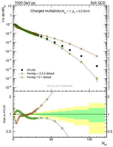 Plot of nch in 7000 GeV pp collisions