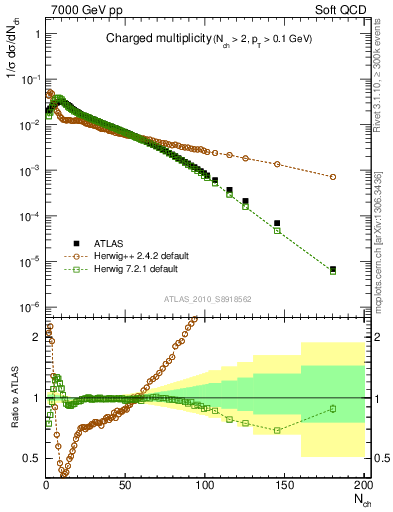 Plot of nch in 7000 GeV pp collisions