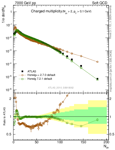 Plot of nch in 7000 GeV pp collisions