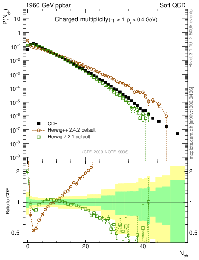 Plot of nch in 1960 GeV ppbar collisions