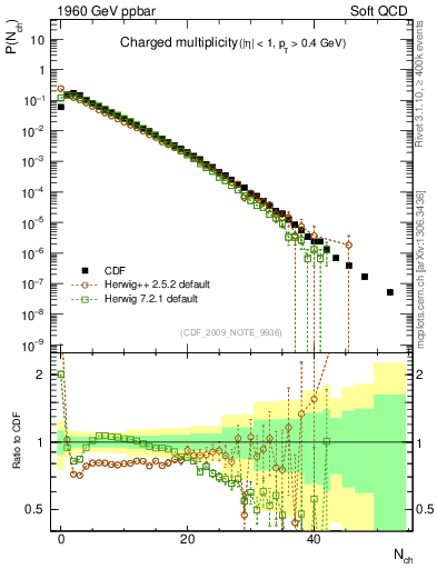 Plot of nch in 1960 GeV ppbar collisions