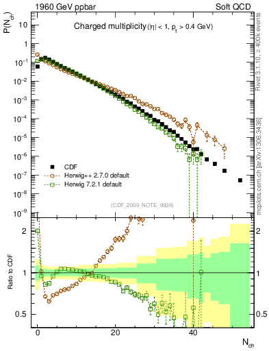 Plot of nch in 1960 GeV ppbar collisions