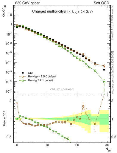 Plot of nch in 630 GeV ppbar collisions