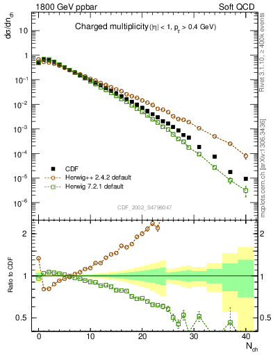 Plot of nch in 1800 GeV ppbar collisions