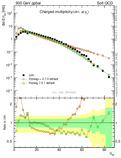 Plot of nch in 900 GeV ppbar collisions