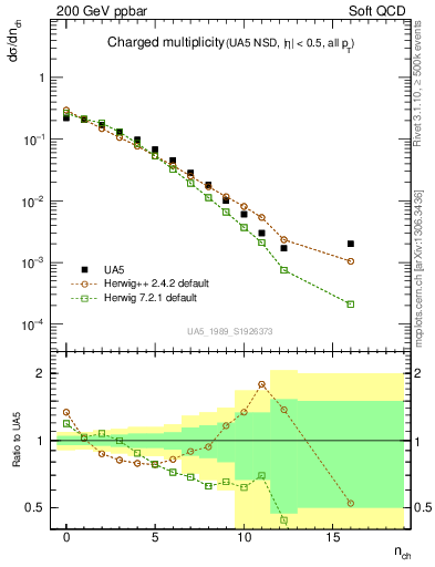 Plot of nch in 200 GeV ppbar collisions