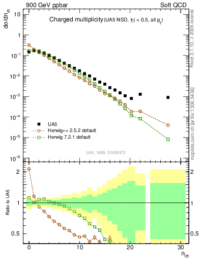 Plot of nch in 900 GeV ppbar collisions