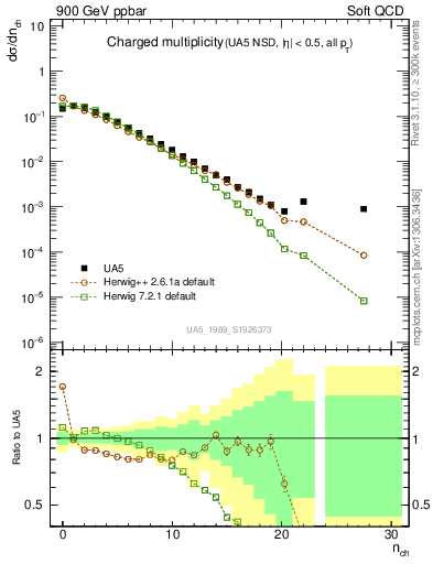 Plot of nch in 900 GeV ppbar collisions