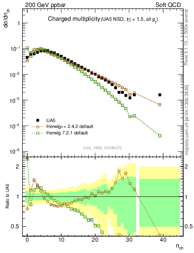 Plot of nch in 200 GeV ppbar collisions
