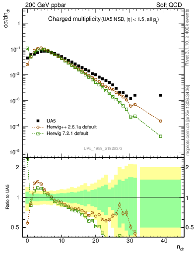 Plot of nch in 200 GeV ppbar collisions