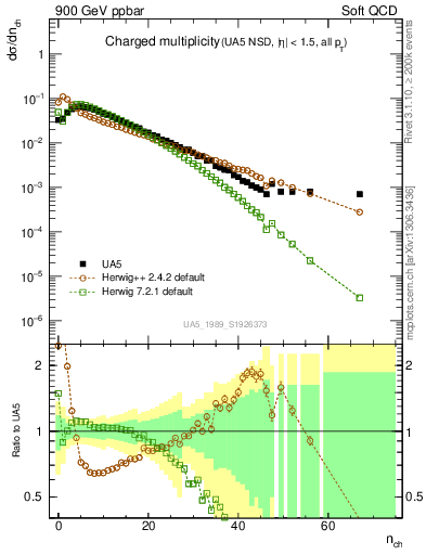 Plot of nch in 900 GeV ppbar collisions