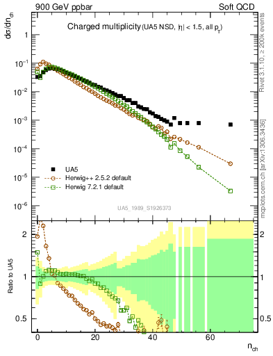 Plot of nch in 900 GeV ppbar collisions
