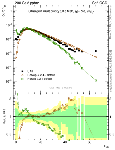 Plot of nch in 200 GeV ppbar collisions