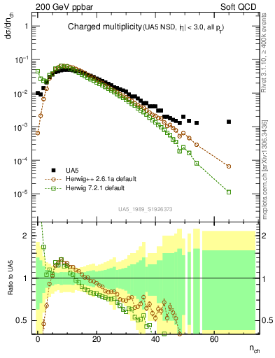 Plot of nch in 200 GeV ppbar collisions