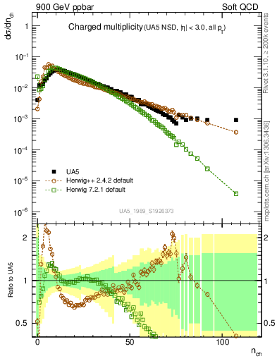 Plot of nch in 900 GeV ppbar collisions