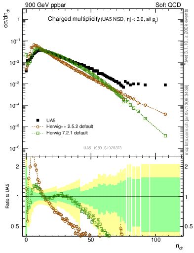 Plot of nch in 900 GeV ppbar collisions