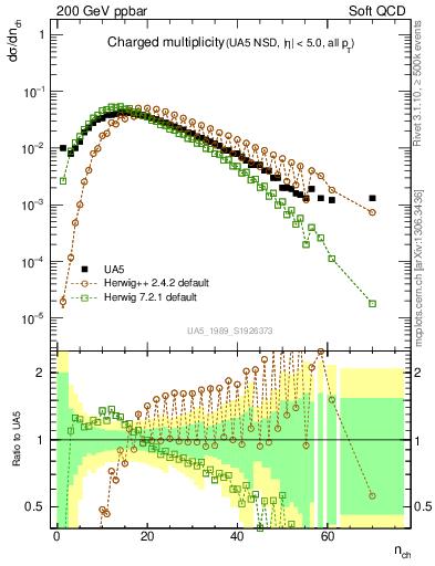Plot of nch in 200 GeV ppbar collisions